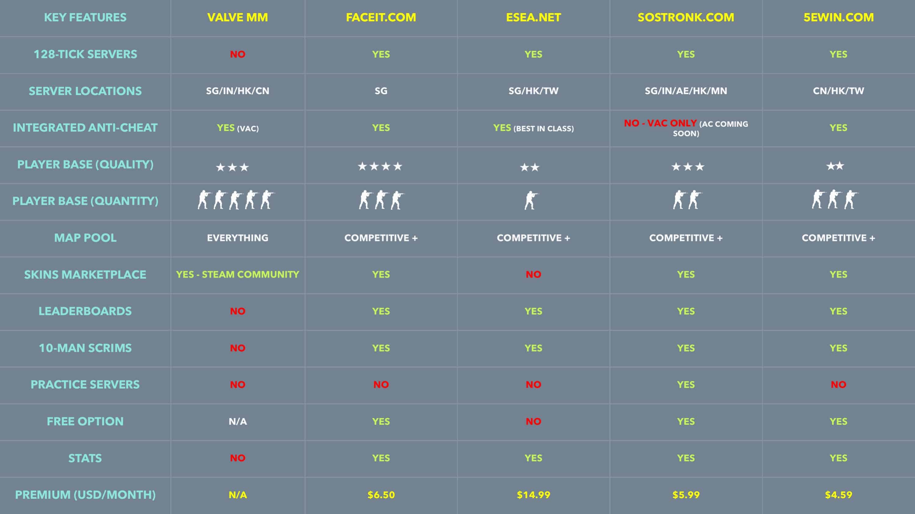 How to play and win on FACEIT in CS:GO