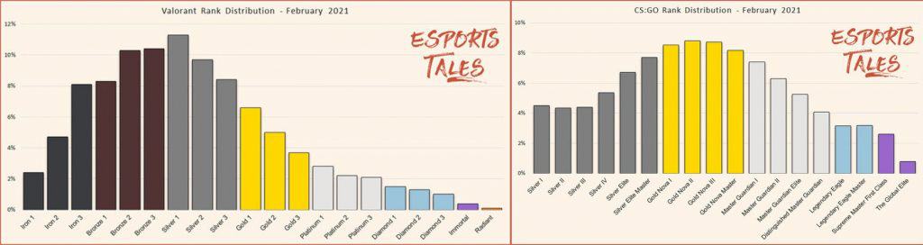 CS:GO and VALORANT rank distribution